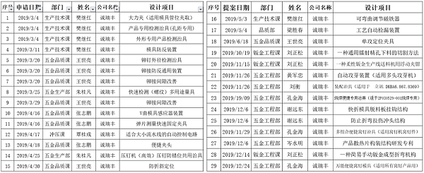 2019年度專利申請(qǐng)明細(xì)-誠瑞豐