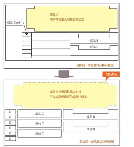 圖5 折彎機(jī)器人單元對接排版套料工件分揀前、后工件