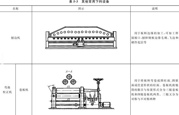 表5-3刨邊機(jī)，彎曲校正機(jī)，卷板機(jī)