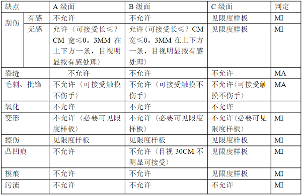 五金沖壓件外觀準(zhǔn)許驗收標(biāo)準(zhǔn)