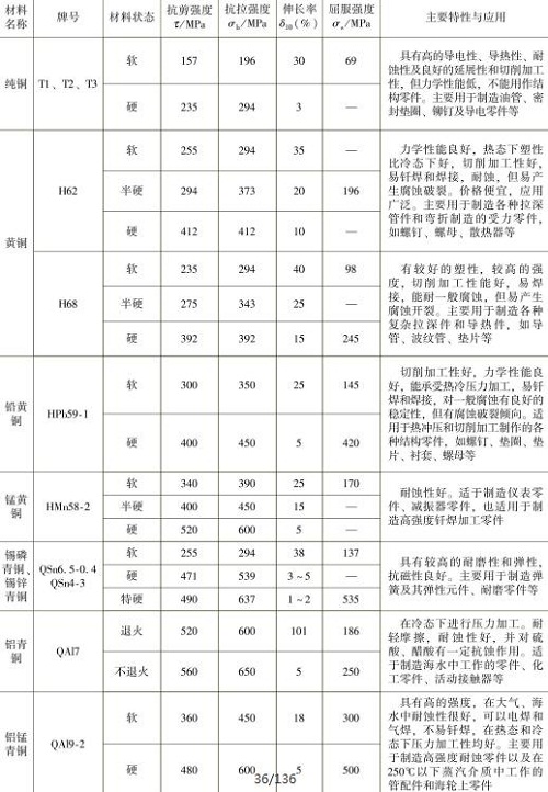 表1-10常用銅及銅合金的力學(xué)性能，主要特性與應(yīng)用