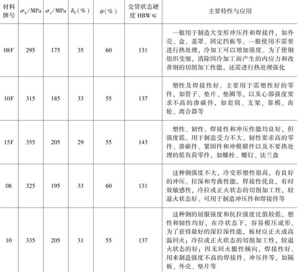 表1-4 常用優(yōu)質(zhì)低碳結(jié)構(gòu)鋼的性能指標(biāo)，主要特性與應(yīng)用