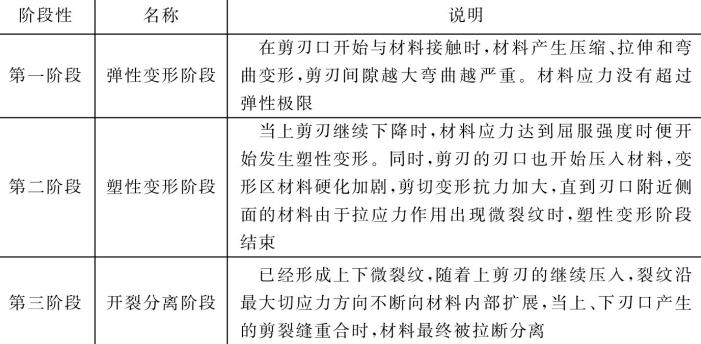表5-20鈑金加工件材料變形與剪斷過(guò)程的三個(gè)階段