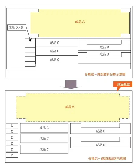 圖7 沖床與分揀料庫排版套料工件分揀前、后工件