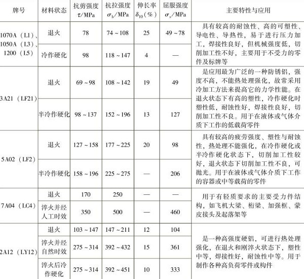 表1-9常用的鋁及鋁合金的力學(xué)性能，主要特性與應(yīng)用
